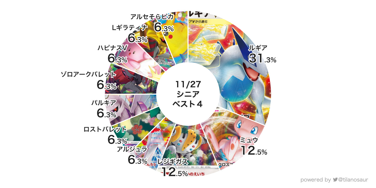シティリーグ】【シニアリーグ】2022/11/27(日)開催分 優勝＆上位 