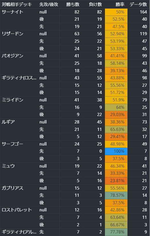 ポケカ環境】最強デッキレシピランキング！！強さを数値化【2023年版