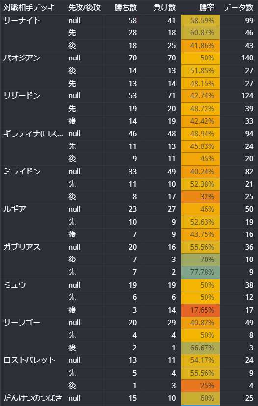 ポケカ環境】最強デッキレシピランキング！！強さを数値化【2023年版