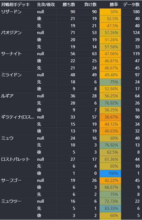 ポケカ環境】最強デッキレシピランキング！！強さを数値化【2023年版