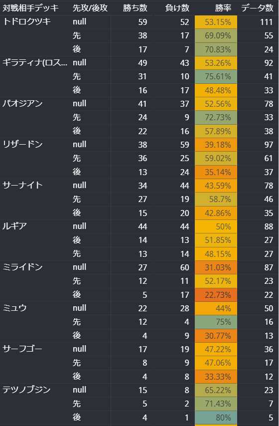 ポケカ環境】最強デッキレシピランキング！！強さを数値化【2023年版