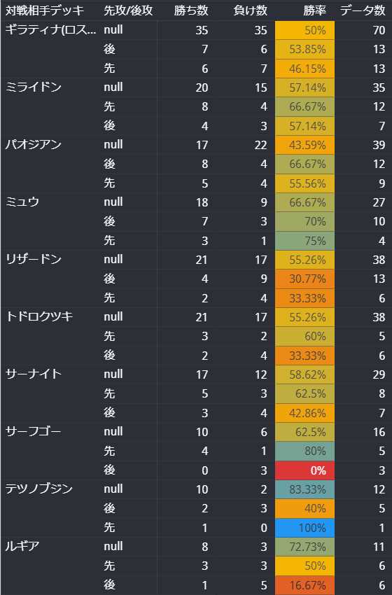 ポケカ環境】最強デッキレシピランキング！！強さを数値化【2023年版