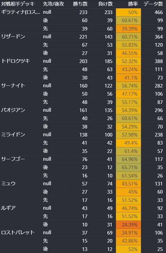 ポケカ環境】最強デッキレシピランキング！！強さを数値化【2023年版