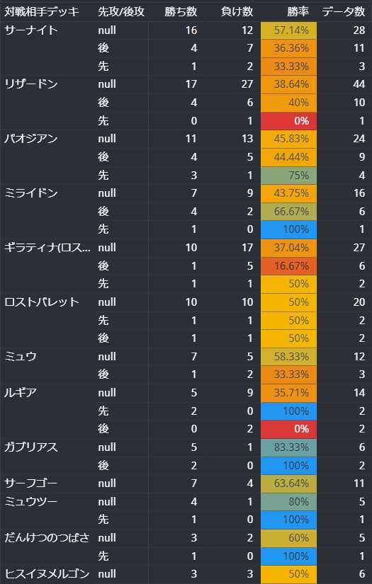 ポケカ環境】最強デッキレシピランキング！！強さを数値化【2023年版