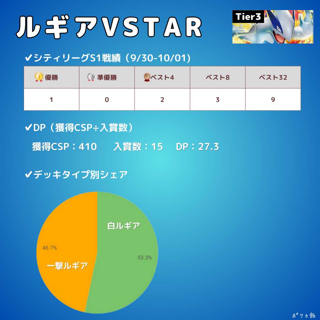 CL2024横浜準優勝レシピ！白ルギアVSTARデッキ バーネット博士搭載