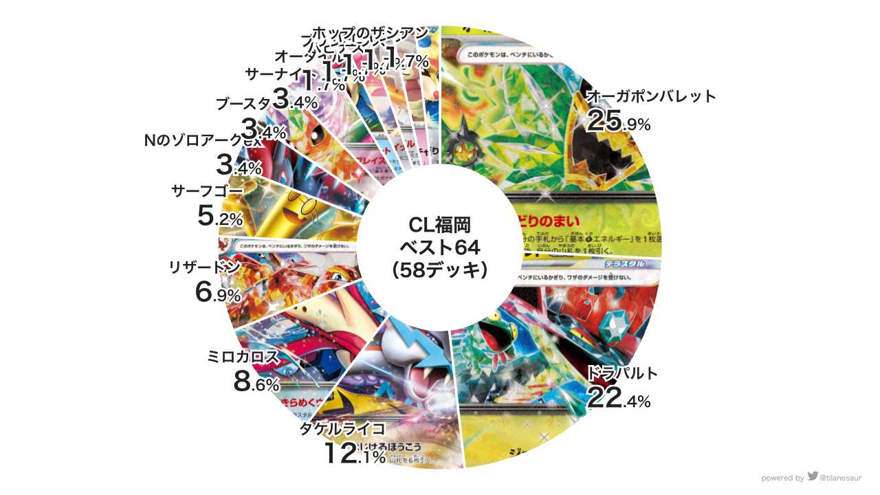 CL2025福岡】チャンピオンズリーグ2025 大阪優勝＆上位入賞デッキ 