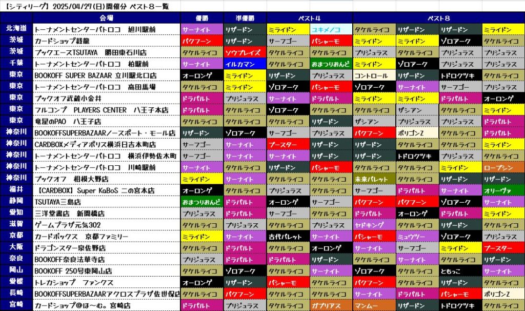 シティリーグ】2025/04/27(日)開催分 優勝&入賞デッキまとめ シティリーグ】2025/04/27(日)開催分 優勝&入賞デッキまとめ
