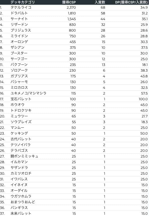 2025/4/3開催のシティリーグ2025 シーズン4で優勝の毒トドロ