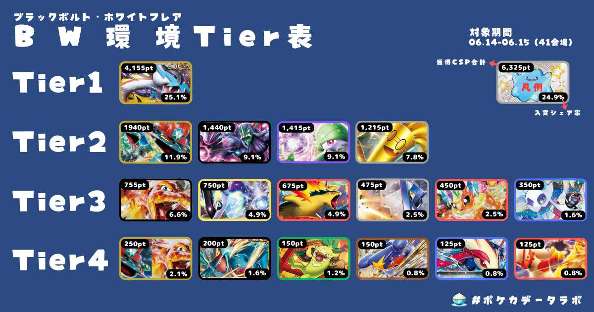 マスターリーグ】ポケモンジャパンチャンピオンシップス2025 優勝 