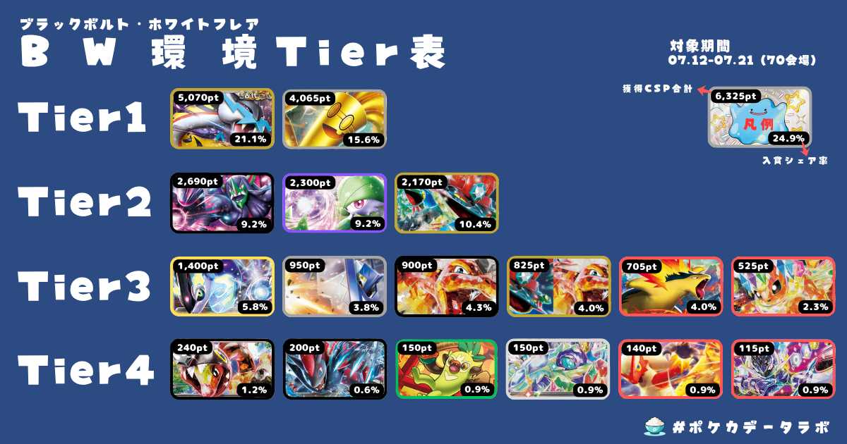 Tier表】ポケカ環境デッキレシピランキング！！【ブラックボルト