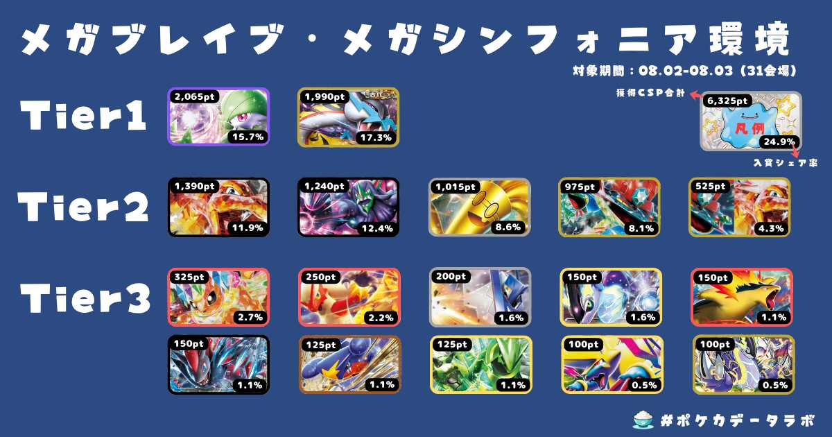 Tier表】ポケカ環境デッキレシピランキング！！【メガブレイブ