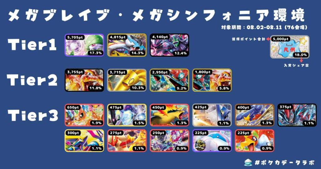 Tier表】ポケカ環境デッキレシピランキング！！【メガブレイブ