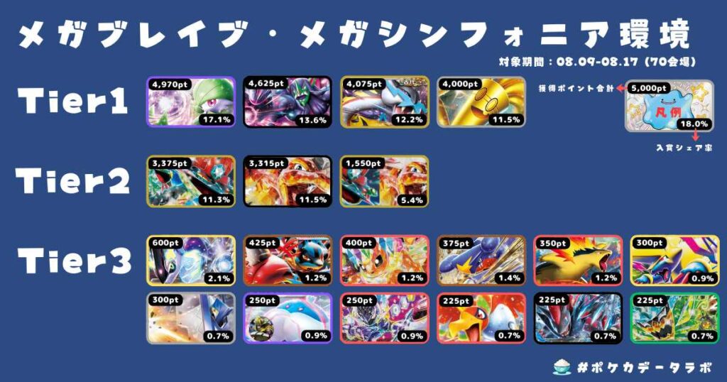 マジックデッキ　環境デッキ Tier表】ポケカ環境デッキレシピランキング！！【メガブレイブ