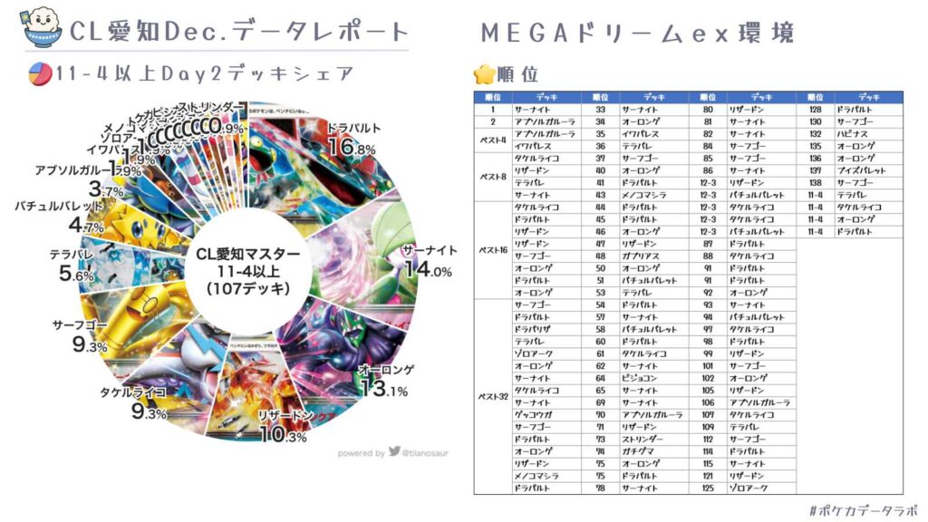 CL2026愛知】チャンピオンズリーグ2026 愛知優勝＆上位入賞デッキ