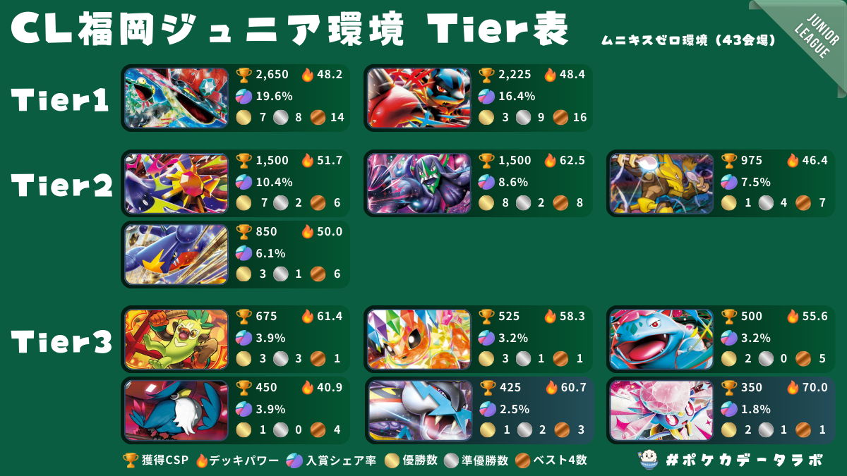 CL2026福岡】チャンピオンズリーグ2026 福岡優勝＆上位入賞デッキ