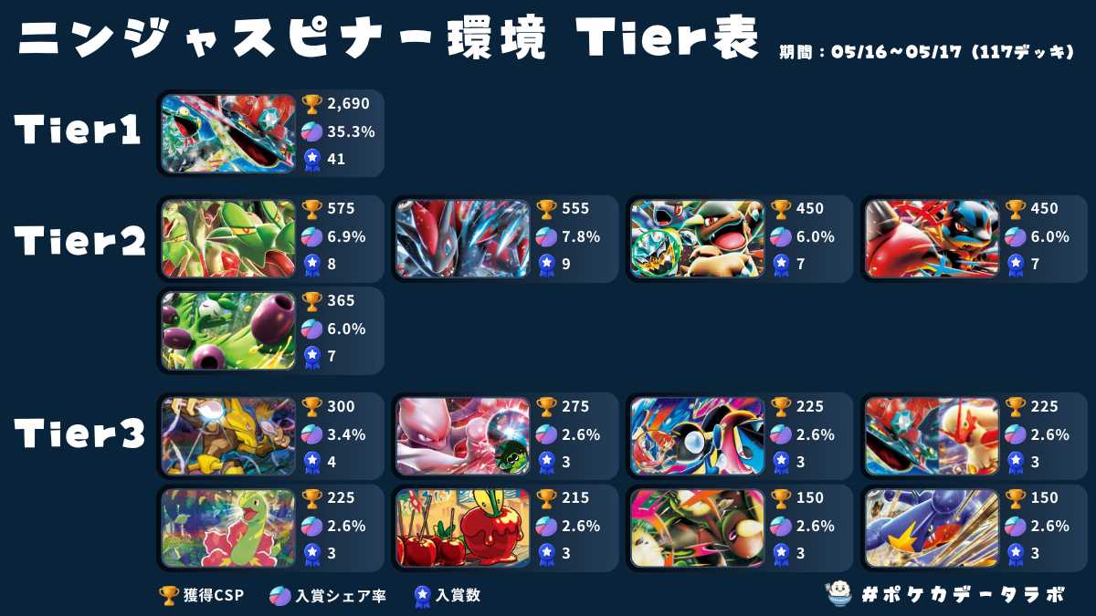 ポケカ 環境デッキ4個セット Tier表】ポケカ環境デッキレシピランキング！！【ニンジャスピナー環境