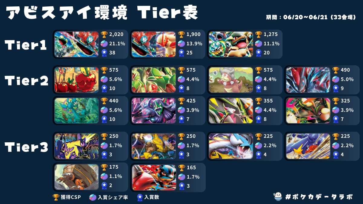 Tier表】ポケカ環境デッキレシピランキング！！【アビスアイ環境最新版