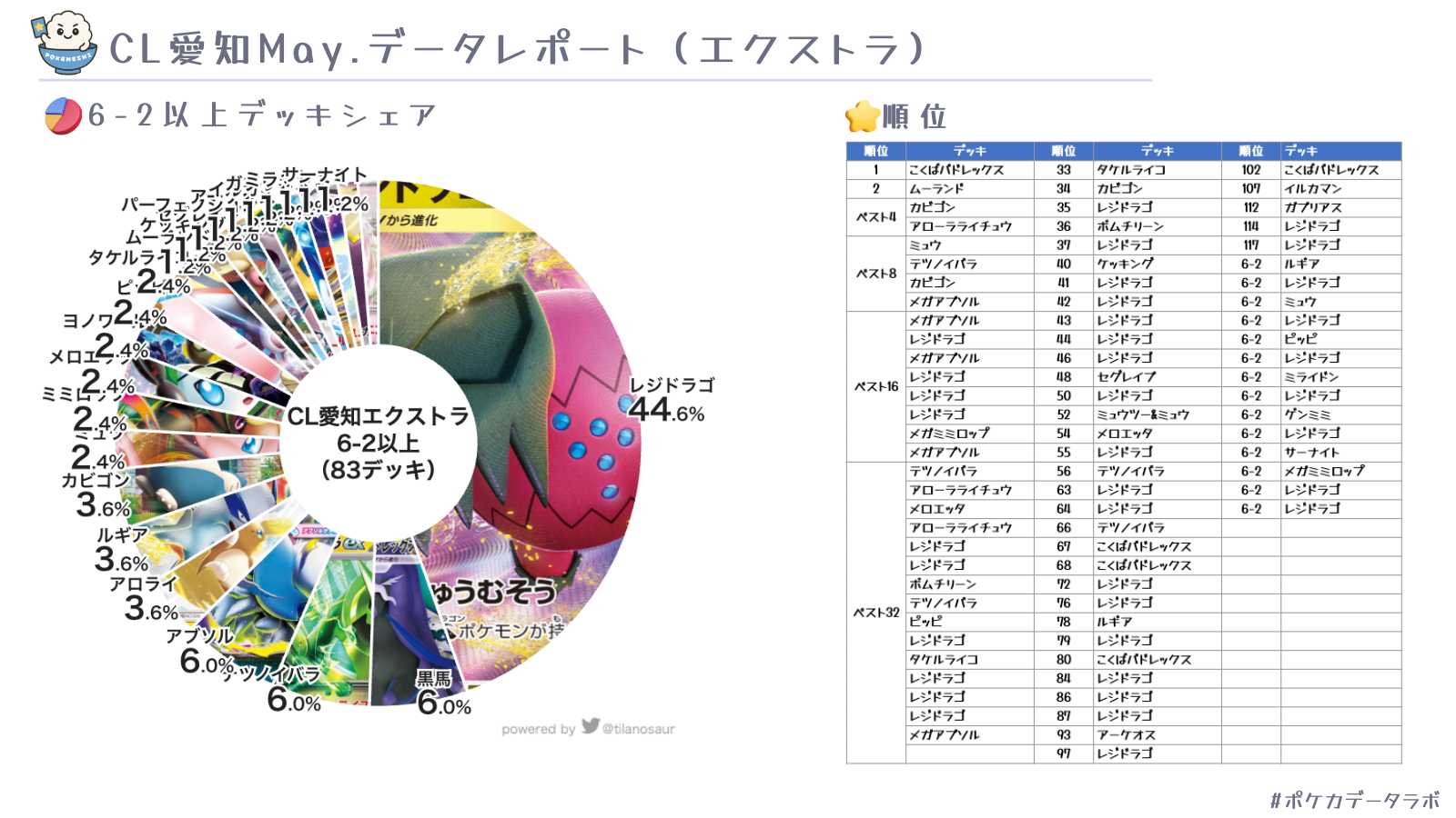 CL愛知】チャンピオンズリーグ2026 愛知 エクストラ優勝＆上位入賞
