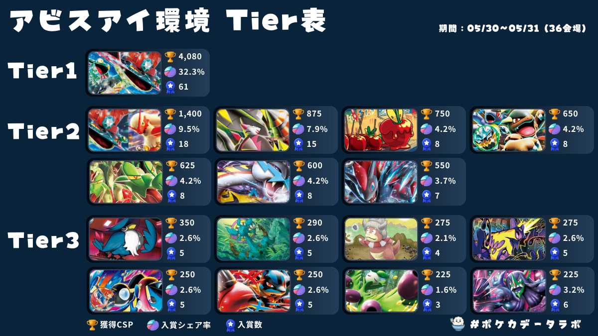 Tier表】ポケカ環境デッキレシピランキング！！【アビスアイ環境最新版