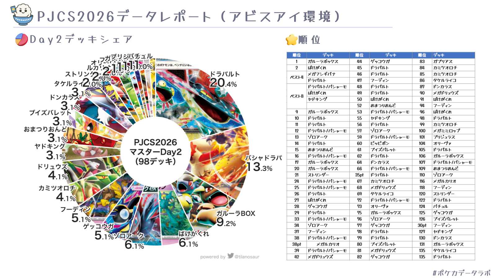 PJCS2026】ポケモンカード上位入賞デッキまとめ｜公式ベスト16＋投稿