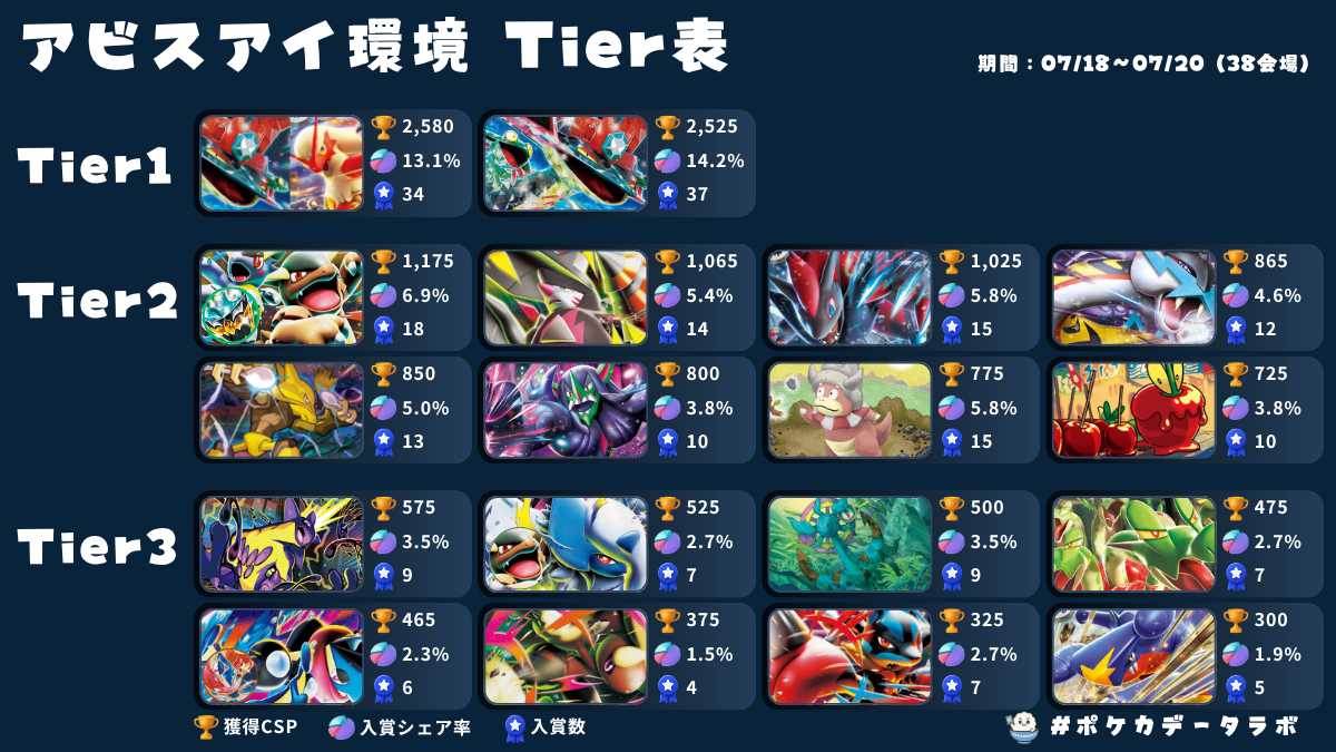 Tier表】ポケカ環境デッキレシピランキング！！【アビスアイ環境最新版
