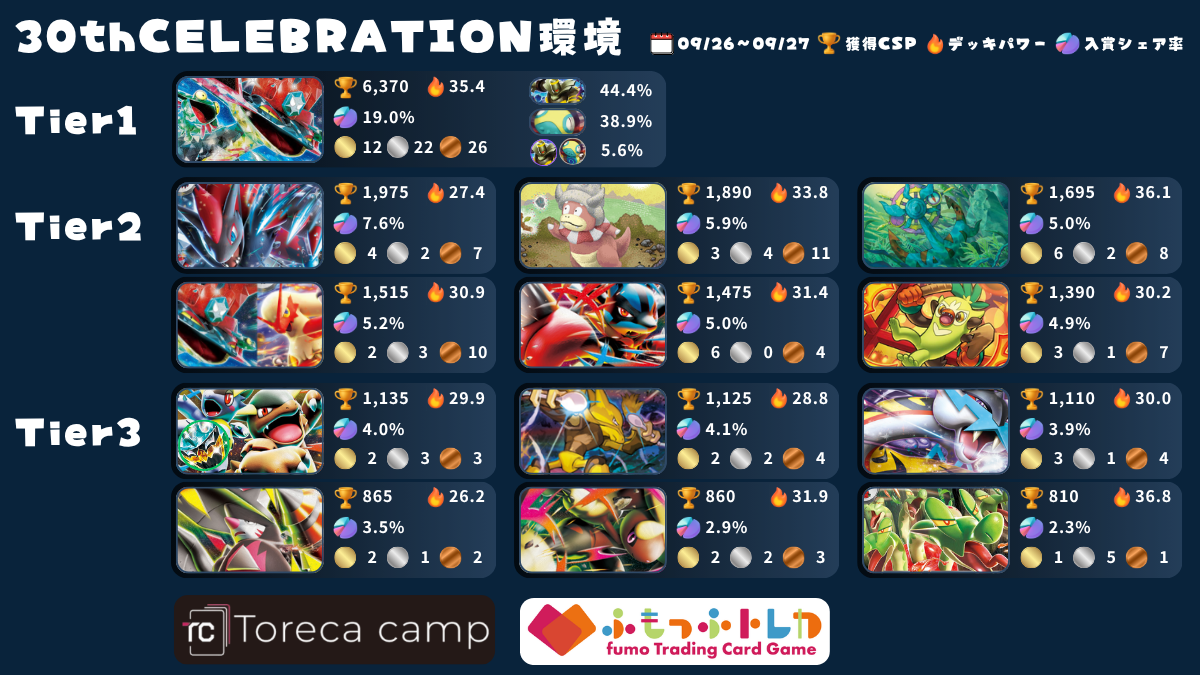 Tier表】ポケカ環境デッキレシピランキング！！【ストームエメラルダ