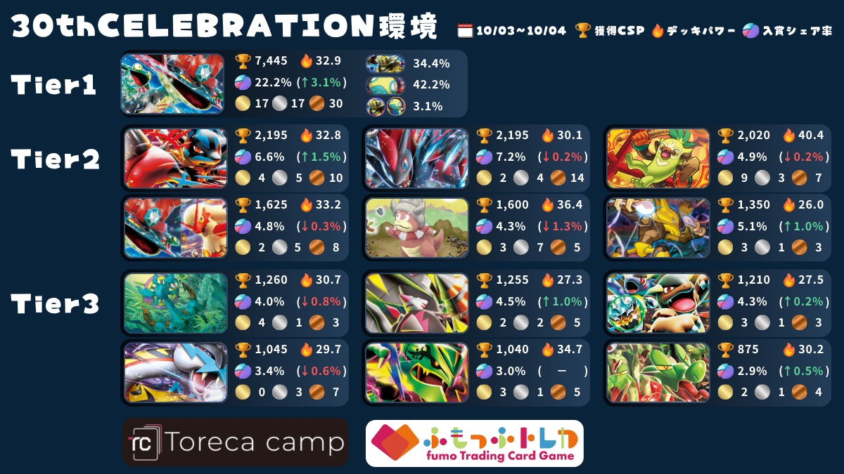 Tier表】ポケカ環境デッキレシピランキング！！【30th CELEBRATION環境