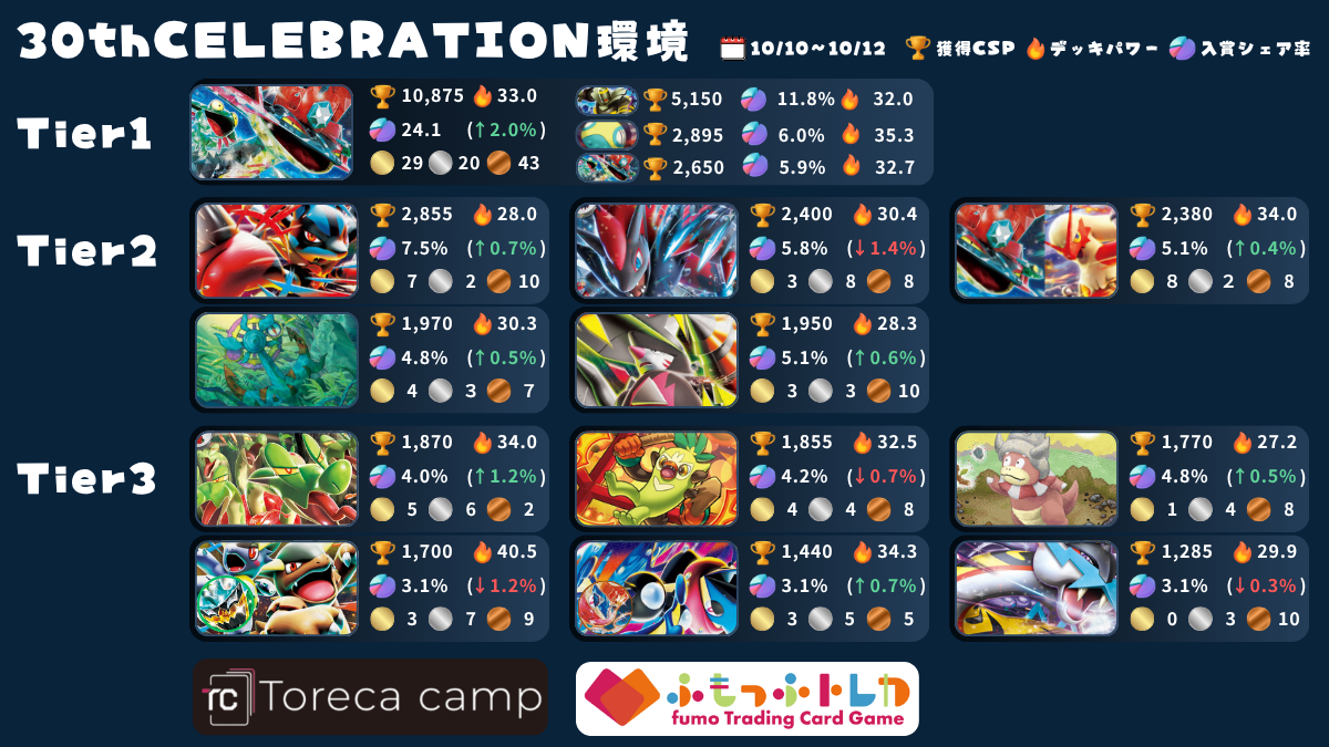 Tier表】ポケカ環境デッキレシピランキング！！【30th CELEBRATION環境